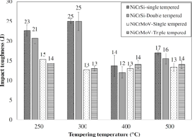 Figure  7  shows  typical  SEM  micrographs  corresponding  to  the  tensile  fracture  surface  of  double-tempered  NiCrSi  and  triple-tempered  NiCrMoV  steel  samples