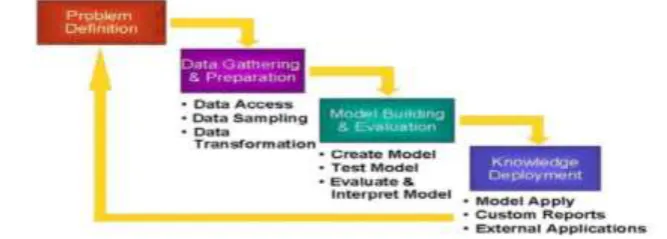 Figure 3.1 An overview of steps that compose KDD process