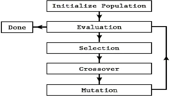 Figure : 3.2 K-Means Clustering Works 