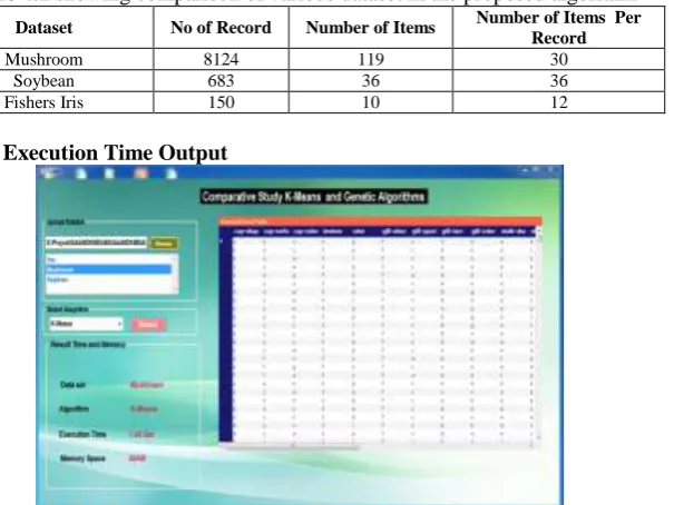 Table 4.1  showing comparison of various dataset in the proposed algorithm Number of Items  Per 