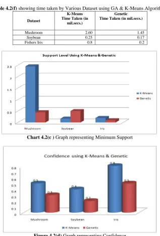 Figure 4.2(d) Graph representing Confidence   