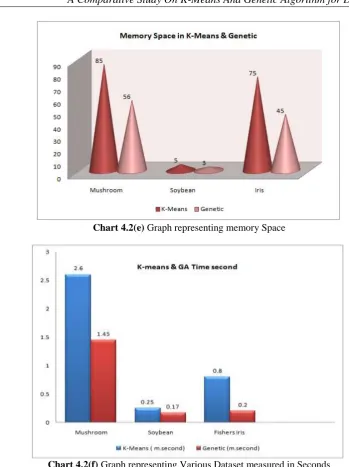 Table 4.3 showing Final Comparison of Genetic Algorithm & K-Means  