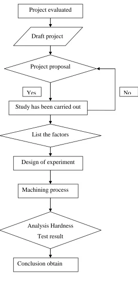 Figure 1.1: Flowchart of process flow 
