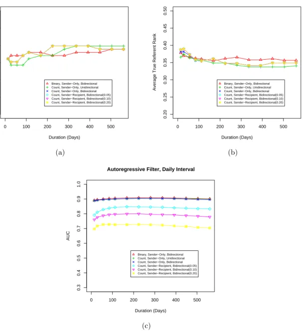 Figure 2: Autoregressive Filter Performance: (a) Daily Interval Rank 1 Rates, (b) Average True Referent Ranks and (c) Areas Under the ROC Curves
