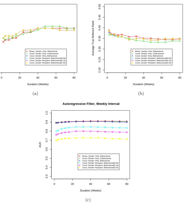Figure 3: Autoregressive Filter Performance: (a) Weekly Interval Rank 1 Rates, (b) Average True Referent Ranks and (c) Areas Under the ROC Curves