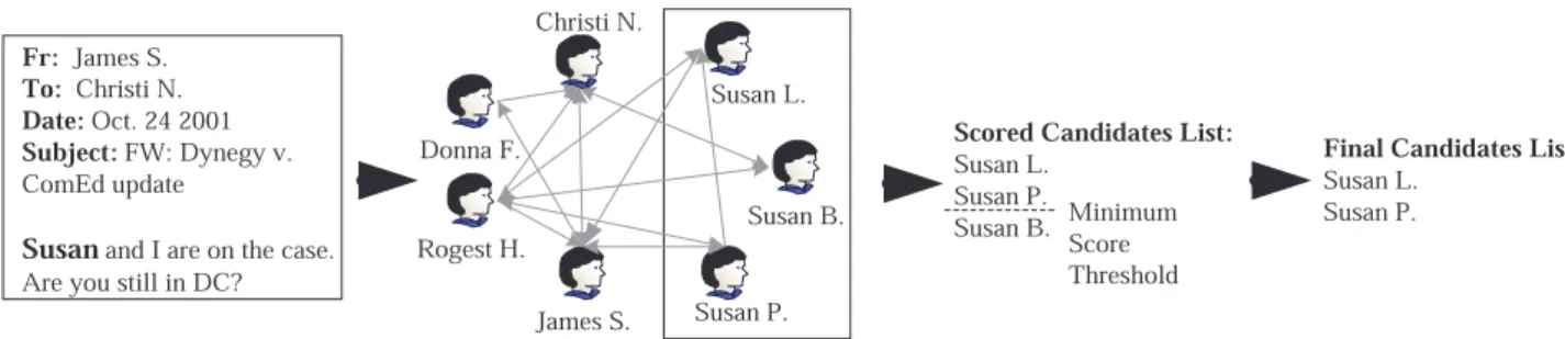 Figure 1: The name reference resolution process