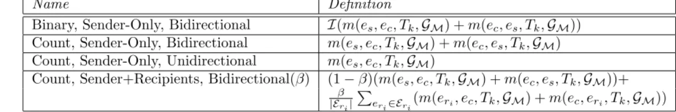 Table 1: Summary statistic definitions. m(e 1 , e 2 , T k , G M ) is the number of messages sent from network reference e 1 to network reference e 2 over the time interval T k 