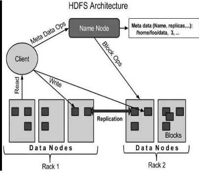 Fig 2: Hadoop system  