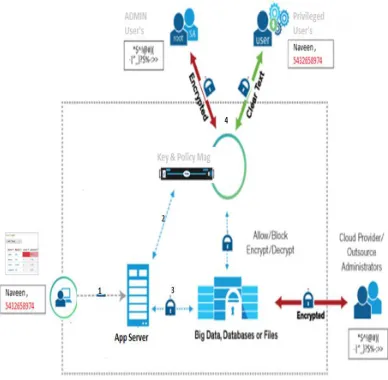 Fig 1: Proposed to cryptosystem along with AppServer , Key & Policy Management 