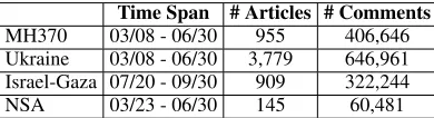 Table 1: Statistics on the four event datasets.
