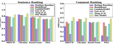 Figure 3: Evaluation of sentence and comment rankingon the four datasets by using normalized discounted cu-mulative gain at top 3 returned results (NDCG@3)