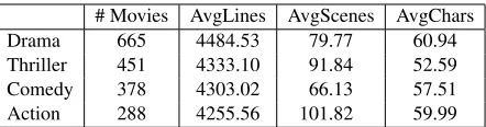 Figure 2: ScriptBase corpus statistics. Movies can havemultiple genres, thus numbers do not add up to 1,276.