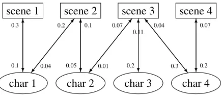 Figure 4: Example of a bipartite graph, connecting amovie’s scenes with participating characters.