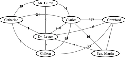Figure 5: Social network for “The Silence of the Lambs”;edge weights correspond to absolute number of interac-tions between nodes.