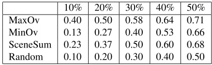Table 2: Model performance on automatically generatedgold standard (test set) at different compression rates.