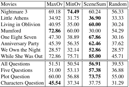 Table 3: Average percentage of scenes taken from thebeginning, middle and ends of movies, on automatic goldstandard test set.