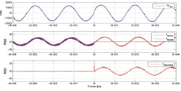 Fig.6 Experimental waveforms showing the ac grid being restored at t=0[5]