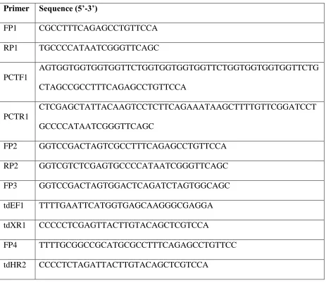 Table 2.2: List of primers used 