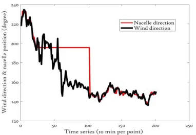 Figure 2. Absolute yaw error in time series 