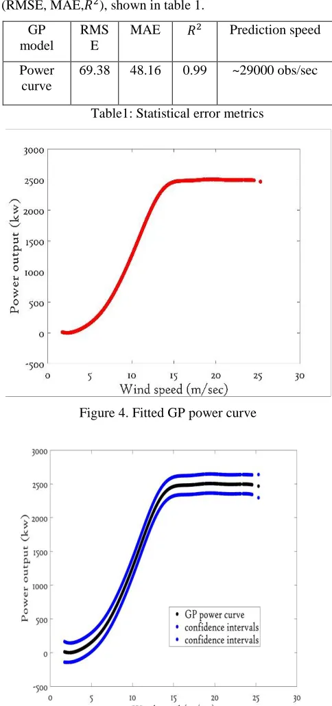 Figure 4. Fitted GP power curve 