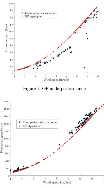 Figure 7. GP underperformance                      