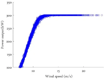 Fig 4: Filtered & corrected data for turbine B 