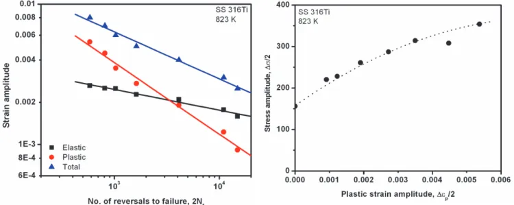 Figure 6: Strain- life plots for SS 316Ti at 823 K.  Figure 7: The cyclic stress-strain curve of SS 316Ti at 823 K