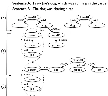 Figure 1: A toy example. Sentences are parsed into indi-vidual AMR graphs in step 1; step 2 conducts graph trans-formation that produces a single summary AMR graph;text is generated from the summary graph in step 3.