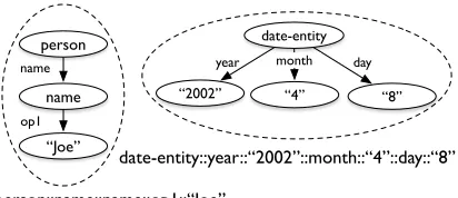 Figure 2: Graph fragments are collapsed into a singleconcept and assigned a new concept label.