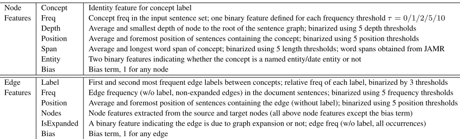 Table 3: Node and edge features (all binarized).
