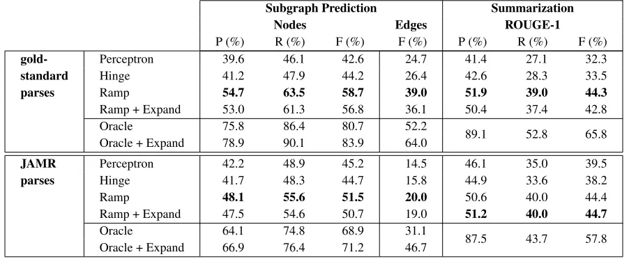 Table 4: Loss functions minimized in parameter estimation. G∗ denotes the gold-standard summary graph
