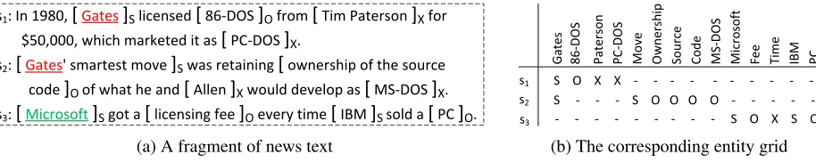 Figure 1: A news text fragment with its corresponding entity grid constructed following B&L (2008)