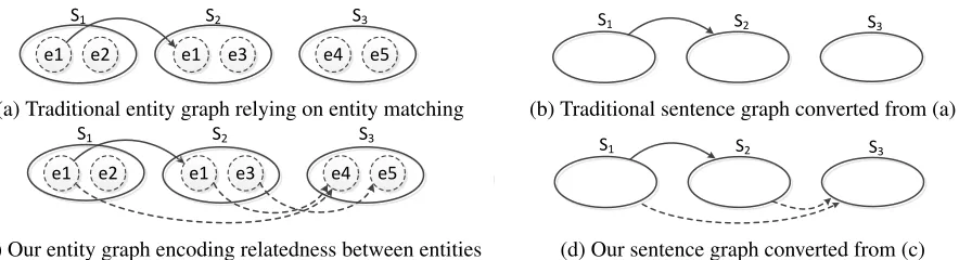 Figure 2: (a) and (b) show the traditional entity and sentence graph based on matching multiple mentions world-knowledge edges (dashed lines) accroding to world knowledge (e.g.,1S2 Gates-create-Microsoft Gates and MicrosoftS3) bySaddingof the same entity; while (c) and (d) represent our entity and sentence graph encoding semantic relatednessbetween those semantically related but not necessarily coreferential entities (e.g.,).