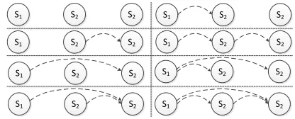 Figure 3: Eight patterns of how world knowledge isdistributed among three adjacent sentences.