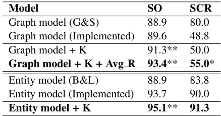 Table 1:Accuracies (%) of various models onthe two tasks, sentence ordering (SO) and sum-mary coherence rating (SCR)