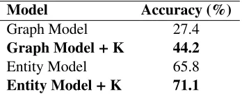 Figure 4 shows the performance on diﬀsets.models generally improves as the number of sen-tences increases