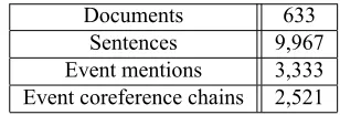 Table 1: Statistics on the ACE 2005 Chinese corpus.