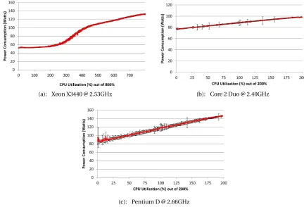 Figure 1.2: Power consumption of servers containing different generations of Intel CPUs