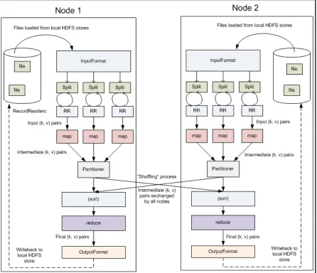 Figure 2.1:Hadoop MapReduce overview. Image credit: Yahoo! Developer Network Hadoop Tutorial- Module 4 [78].