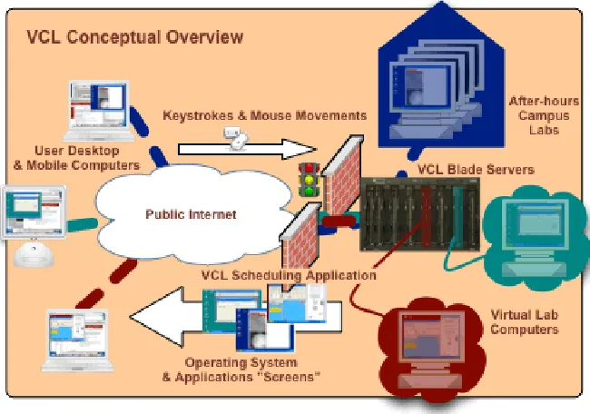 Figure 2.2: Apache VCL overview. Image credit: Apache VCL Conceptual Overview [8].