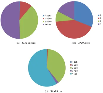 Figure 3.2: Hardware characteristics of 750,000 VCL reservations, Sept. 2004 - Oct. 2010.