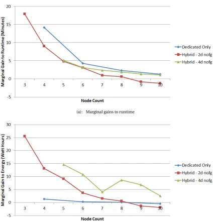 Figure 4.4: Example marginal gains from adding additional nodes to a Hadoop cluster. Marginalgains are the improvement in performance yielded from each added node