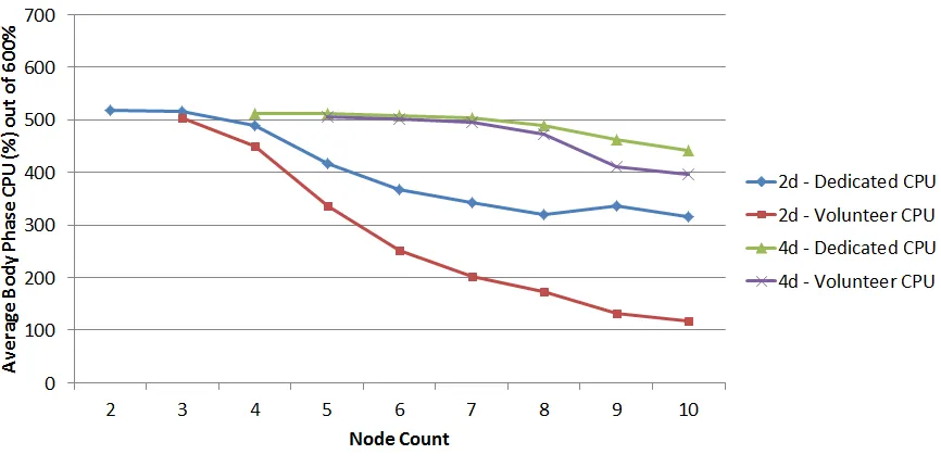 Figure 4.6:Example impact of I/O bottlenecks in hybrid cluster, shown with 2 and 4 dedicated nodes.The MapReduce workload tested is SFASTA I6 with no foreground load running.