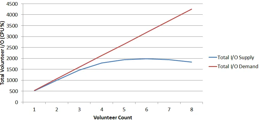 Figure 4.7: Example volunteer I/O supply and demand curves in Wordcount experiments with noforeground load