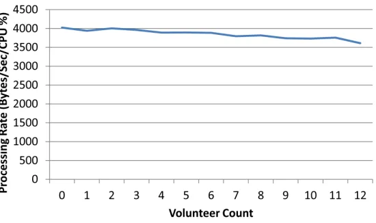 Figure 4.10:Example dynamic processing rate, shown under changing foreground load with a rangeof volunteer counts.
