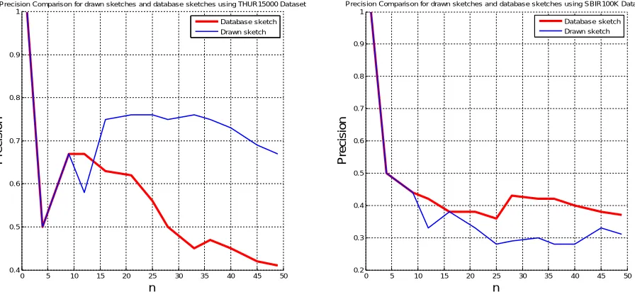 Fig 4: Precision Comparison With other methods using THUR15000 and SBIR_100K Datasets  