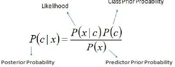 Figure 1ː Decision Tree 