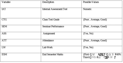 Table 1ː Students Variables Description  