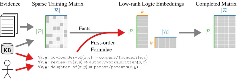 Figure 1: Injecting Logic into Matrix Factorization: Given a sparse binary matrix consisting of observed facts overentity-pairs Pand predicates/relations R, matrix factorization is used to learn k -dimensional relation and entity-pairembeddings that approx