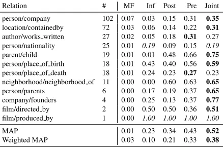Table 1: Sample Extracted Formulae: Top implica-tions of textual patterns to ﬁve different Freebase relations.These implications were extracted from the matrix factor-ization model and manually annotated